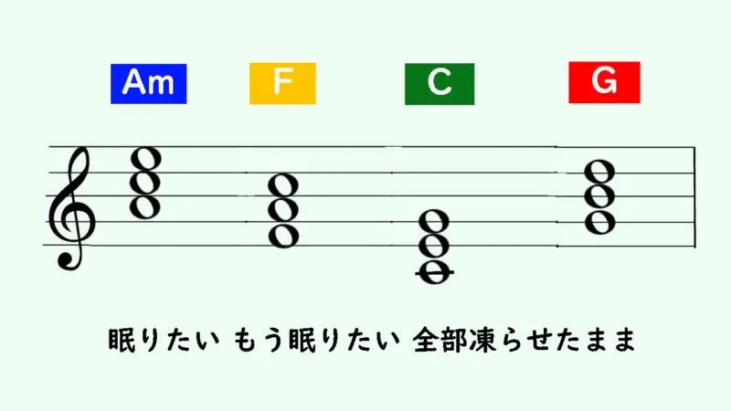 GarageBand「よく使うコード進行[6415進行]」 -